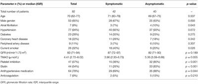 Trimethylamine-N-Oxide Levels Are Similar in Asymptomatic vs. Symptomatic Cerebrovascular Atherosclerosis